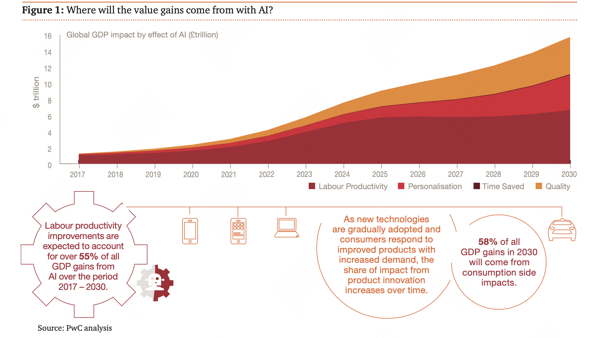 PwC Unveils AI’s Massive Impact: Boosting Global GDP by 14% by 2030