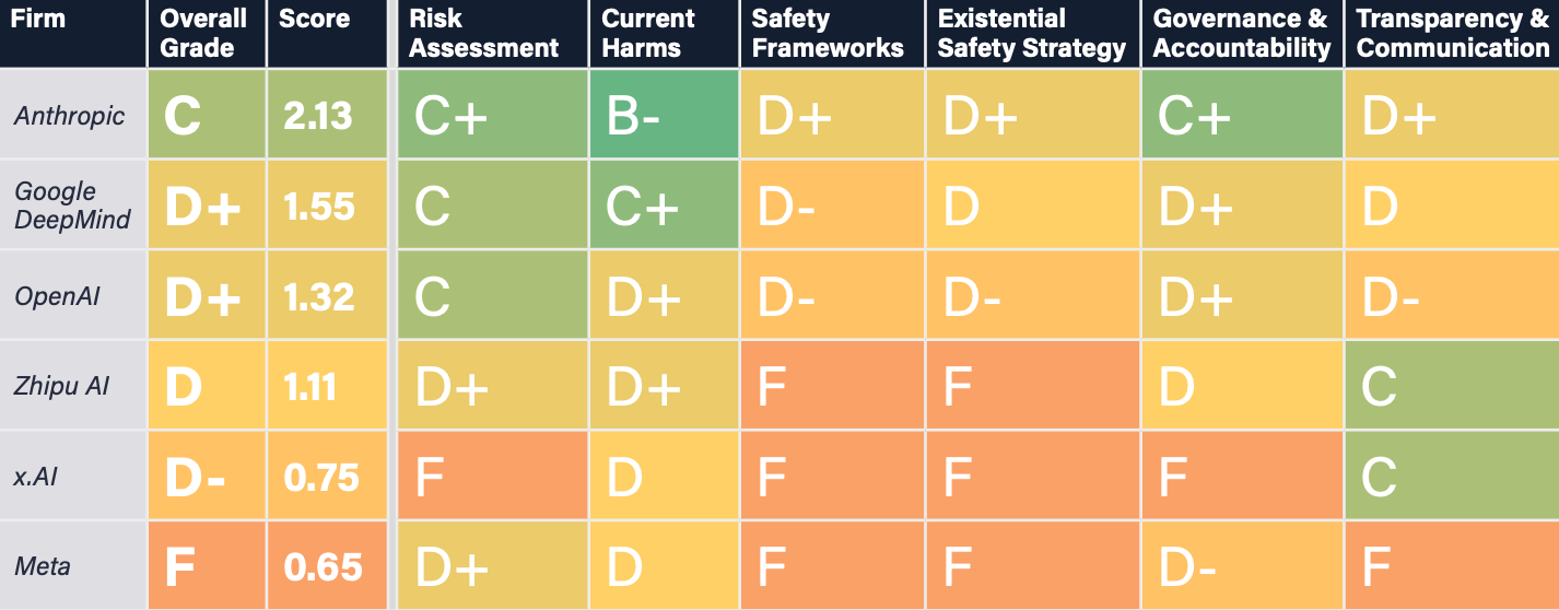 New scorecard from Future of Life Institute assesses companies’ AI safety readiness