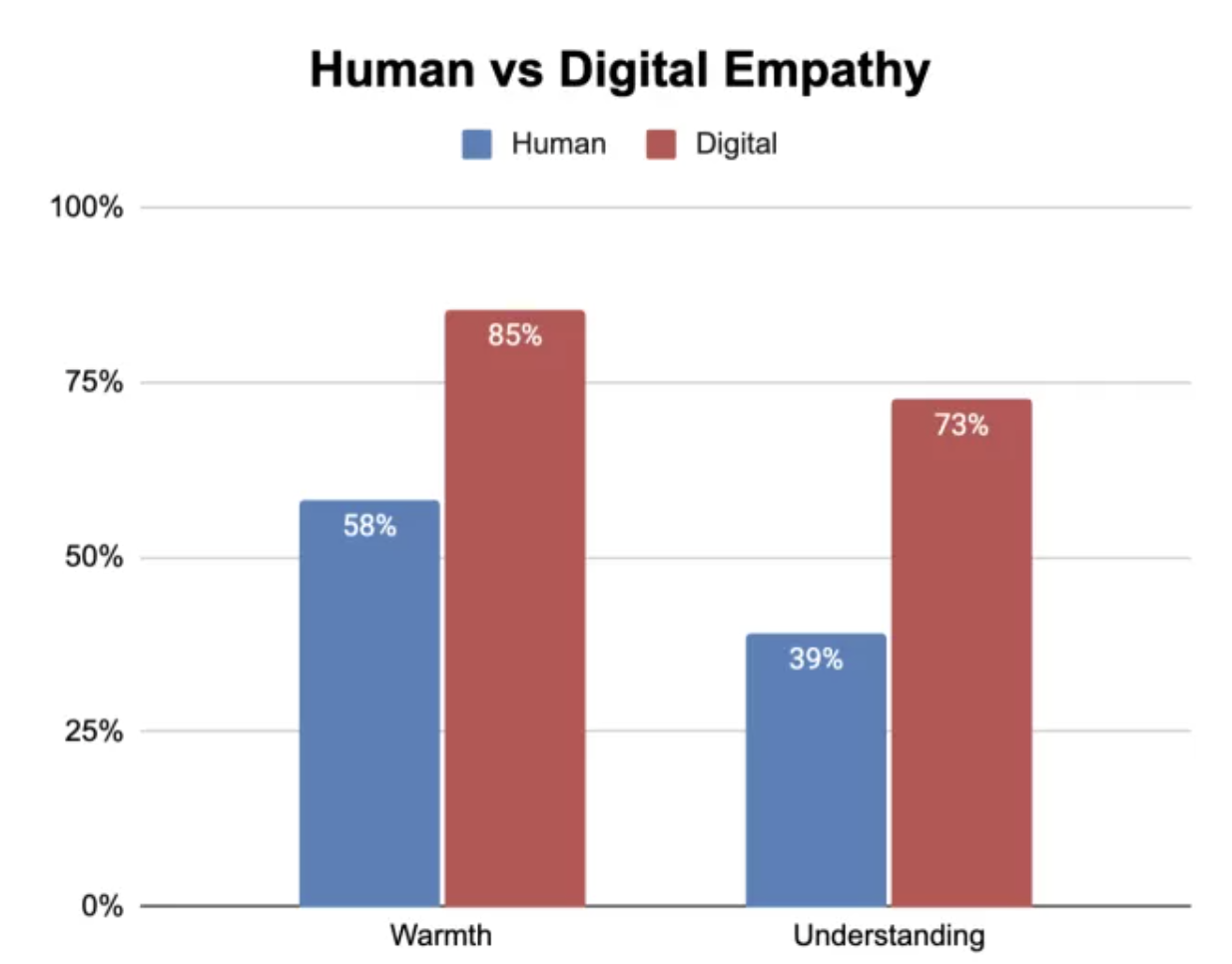 AI-powered mental health app surpasses human empathy by 2x in new study